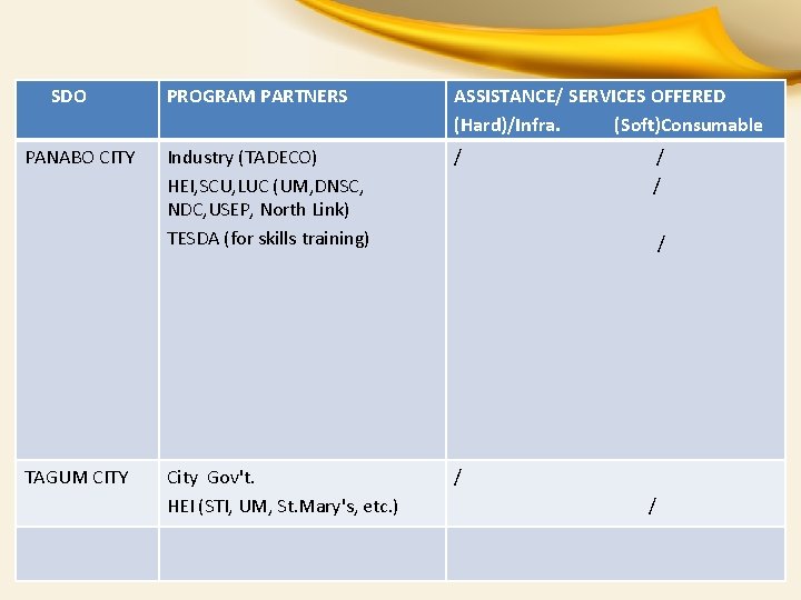 SDO PANABO CITY TAGUM CITY PROGRAM PARTNERS ASSISTANCE/ SERVICES OFFERED (Hard)/Infra. (Soft)Consumable Industry (TADECO)