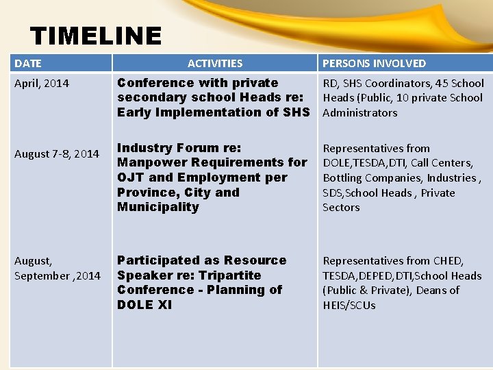 TIMELINE DATE April, 2014 August 7 -8, 2014 August, September , 2014 ACTIVITIES PERSONS