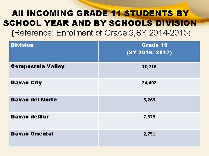 All INCOMING GRADE 11 STUDENTS BY SCHOOL YEAR AND BY SCHOOLS DIVISION (Reference: Enrolment