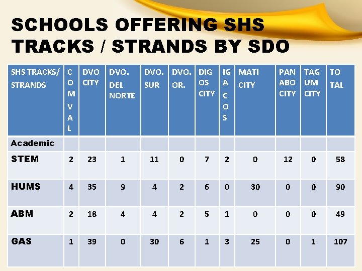 SCHOOLS OFFERING SHS TRACKS / STRANDS BY SDO SHS TRACKS/ C DVO O CITY