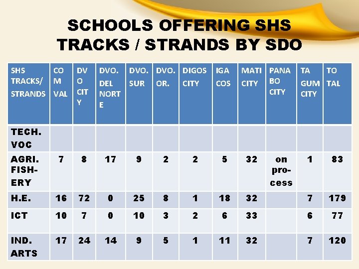 SCHOOLS OFFERING SHS TRACKS / STRANDS BY SDO SHS CO DV TRACKS/ M O