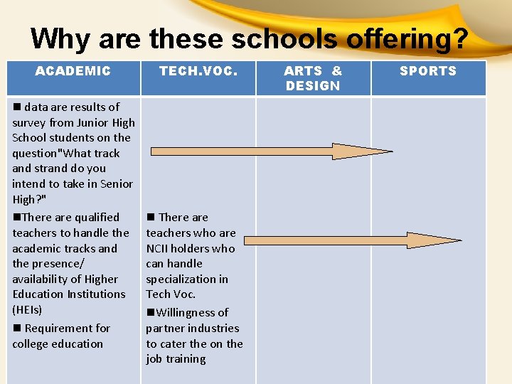 Why are these schools offering? ACADEMIC n data are results of survey from Junior