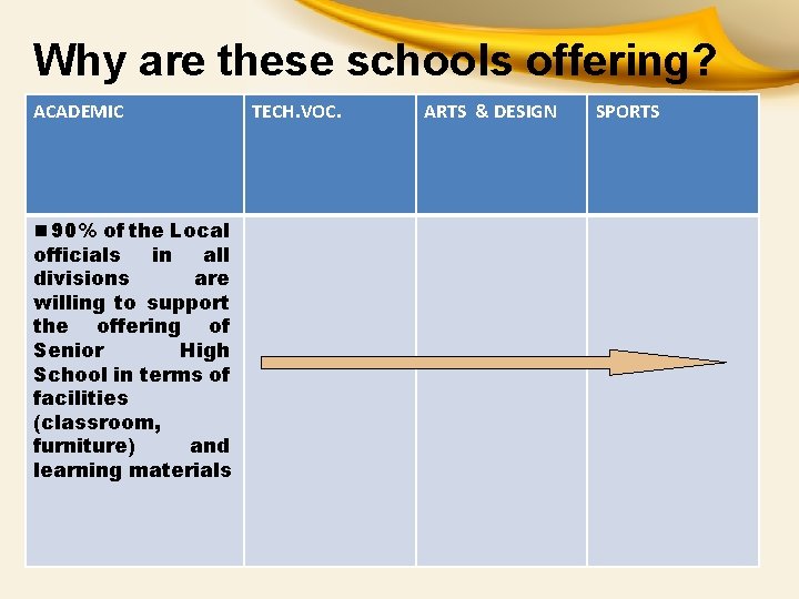 Why are these schools offering? ACADEMIC n 90% of the Local officials in all