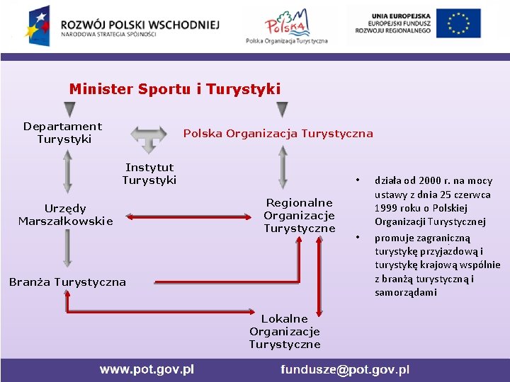 Minister Sportu i Turystyki Departament Turystyki Polska Organizacja Turystyczna Instytut Turystyki Urzędy Marszałkowskie •