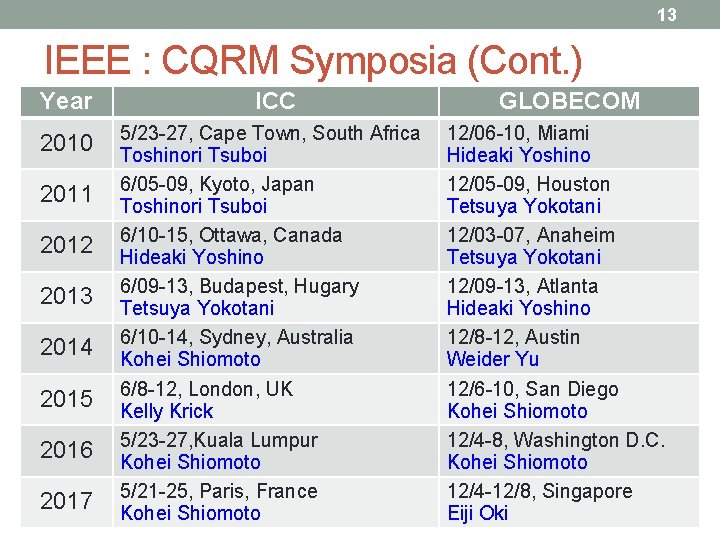 13 IEEE : CQRM Symposia (Cont. ) Year ICC 2010 5/23 -27, Cape Town,