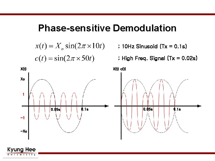 Phase-sensitive Demodulation ; 10 Hz Sinusoid (Tx = 0. 1 s) ; High Freq.