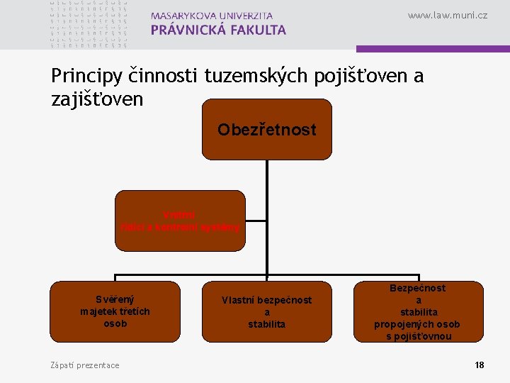 www. law. muni. cz Principy činnosti tuzemských pojišťoven a zajišťoven Obezřetnost Vnitřní řídící a