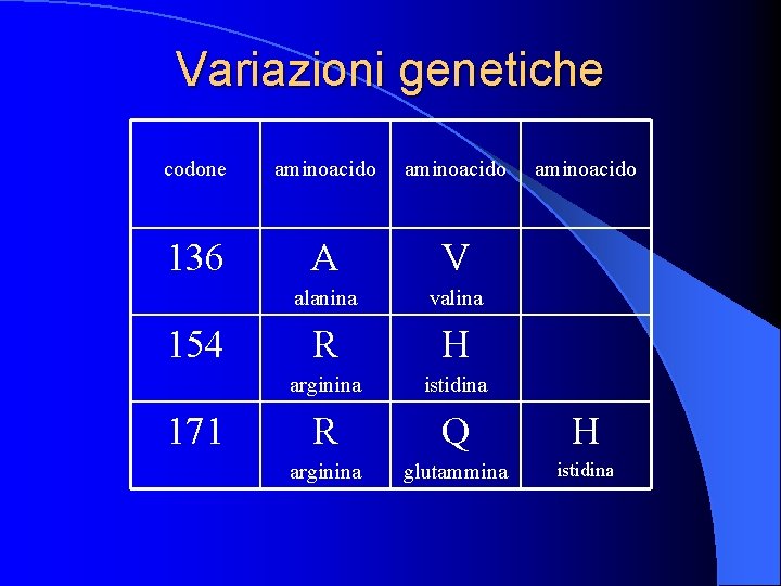 Variazioni genetiche codone aminoacido 136 A V alanina valina R H arginina istidina R