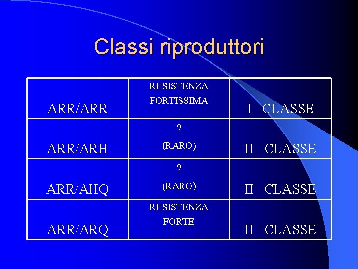 Classi riproduttori ARR/ARR RESISTENZA FORTISSIMA I CLASSE ? ARR/ARH (RARO) II CLASSE ? ARR/AHQ