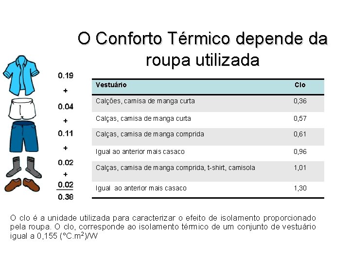 O Conforto Térmico depende da roupa utilizada Vestuário Clo Calções, camisa de manga curta