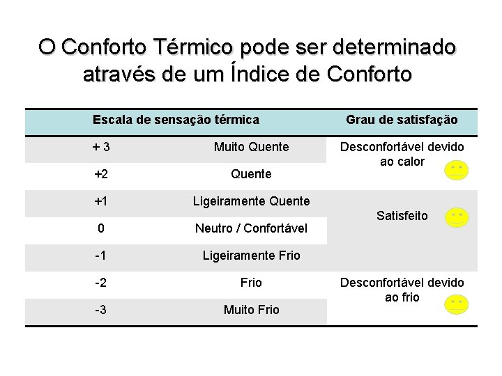 O Conforto Térmico pode ser determinado através de um Índice de Conforto Escala de