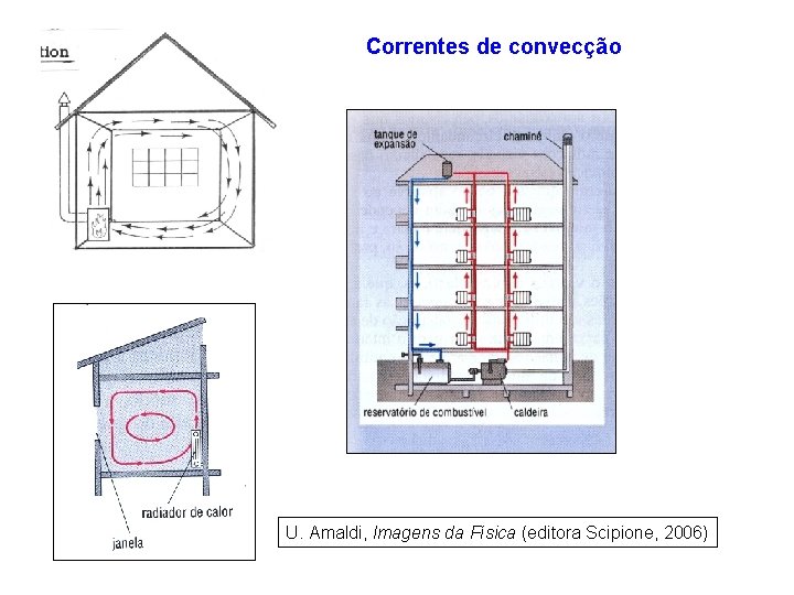 Correntes de convecção U. Amaldi, Imagens da Física (editora Scipione, 2006) 