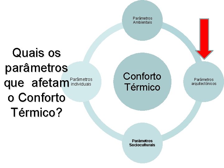 Parâmetros Ambientais Quais os parâmetros que afetam o Conforto Térmico? Parâmetros individuais Conforto Térmico