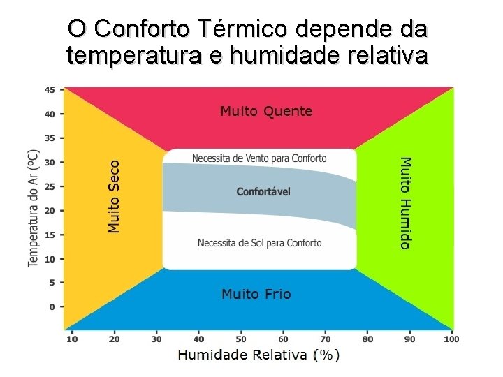O Conforto Térmico depende da temperatura e humidade relativa 