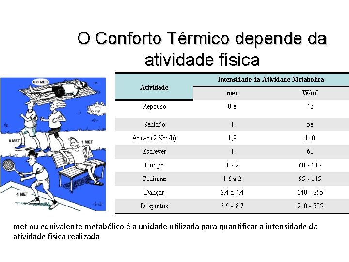 O Conforto Térmico depende da atividade física Intensidade da Atividade Metabólica Atividade met W/m