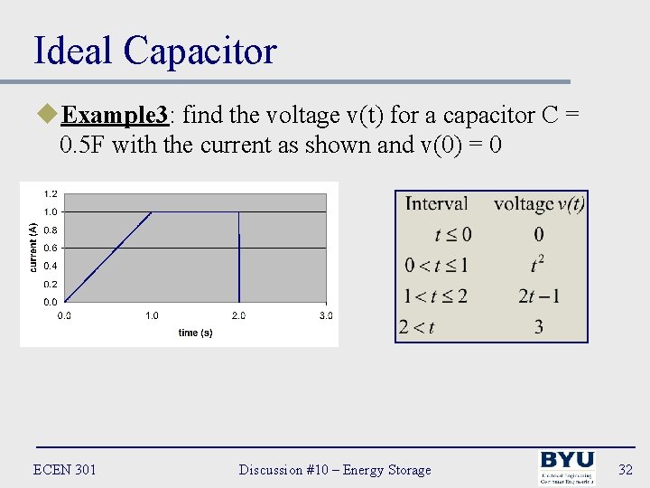 Ideal Capacitor u. Example 3: find the voltage v(t) for a capacitor C =