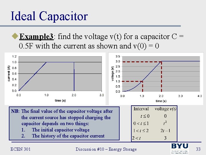 Ideal Capacitor u. Example 3: find the voltage v(t) for a capacitor C =