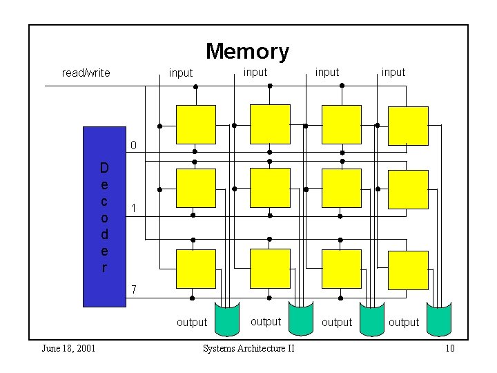 Memory read/write input 0 D e c o d e r 1 7 output