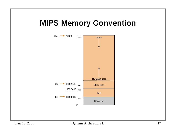 MIPS Memory Convention June 18, 2001 Systems Architecture II 17 