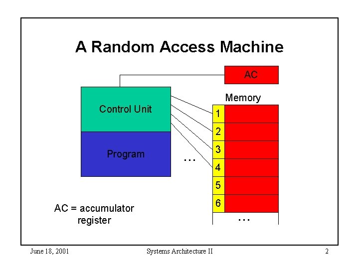 A Random Access Machine AC Memory Control Unit 1 2 Program . . .