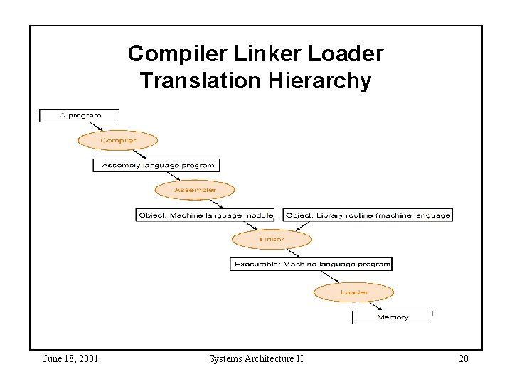 Compiler Linker Loader Translation Hierarchy June 18, 2001 Systems Architecture II 20 