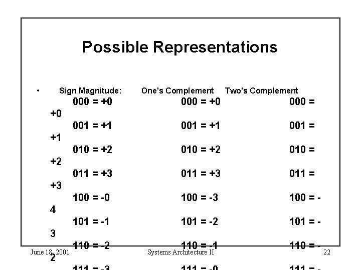 Possible Representations • Sign Magnitude: One's Complement Two's Complement 000 = +0 000 =