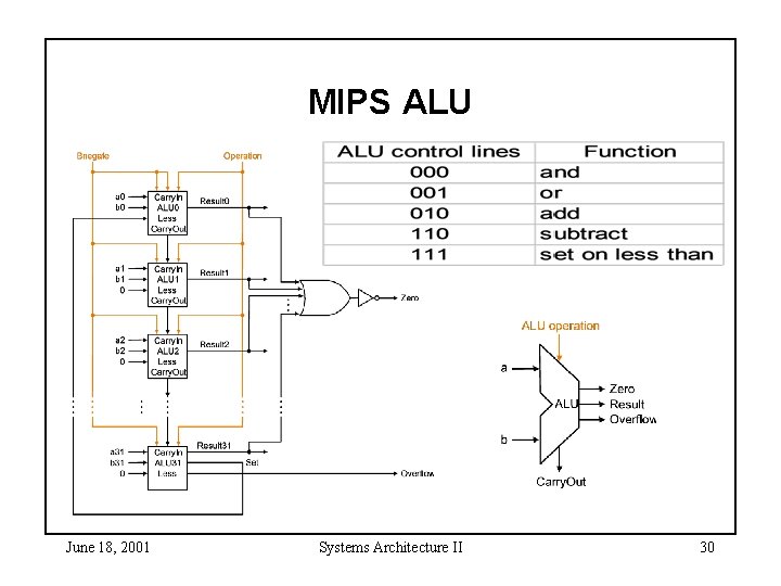 MIPS ALU June 18, 2001 Systems Architecture II 30 