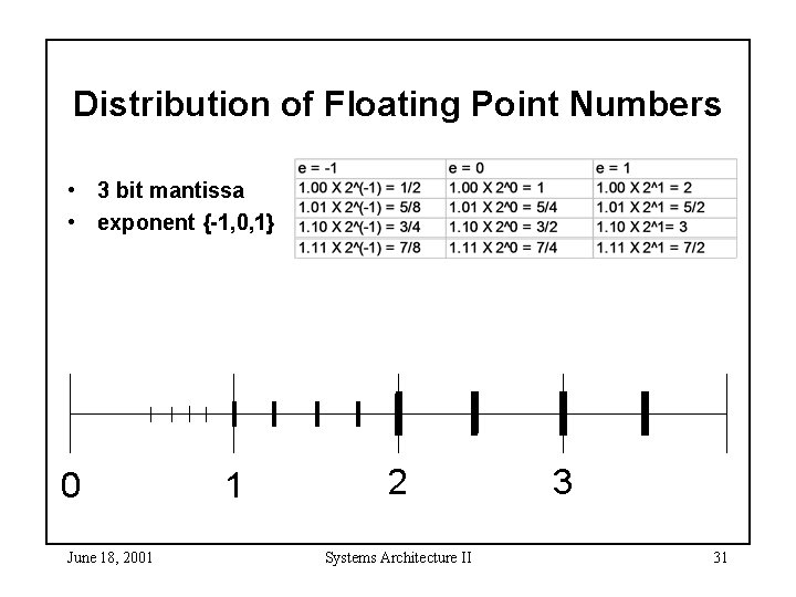 Distribution of Floating Point Numbers • 3 bit mantissa • exponent {-1, 0, 1}