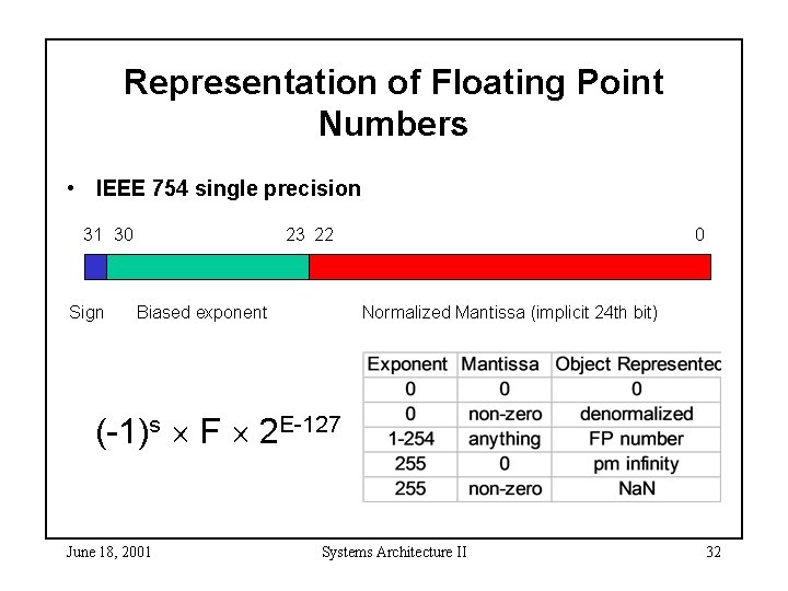 Representation of Floating Point Numbers • IEEE 754 single precision 31 30 Sign 23