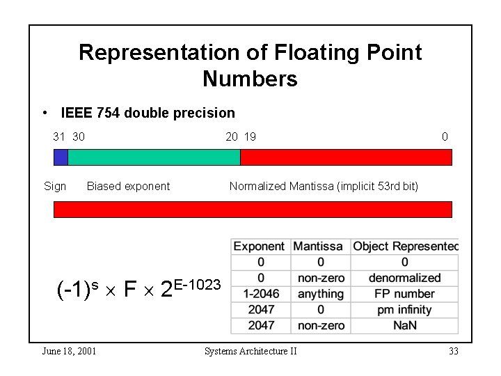 Representation of Floating Point Numbers • IEEE 754 double precision 31 30 Sign 20