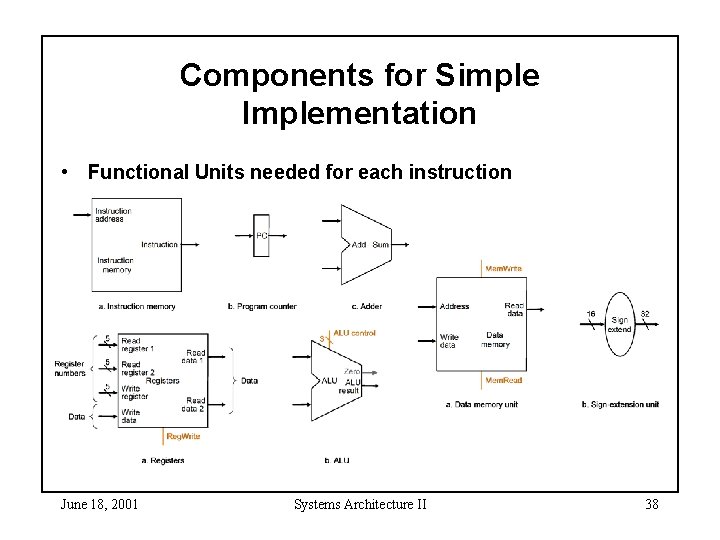 Components for Simple Implementation • Functional Units needed for each instruction June 18, 2001