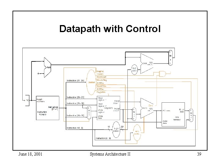 Datapath with Control June 18, 2001 Systems Architecture II 39 