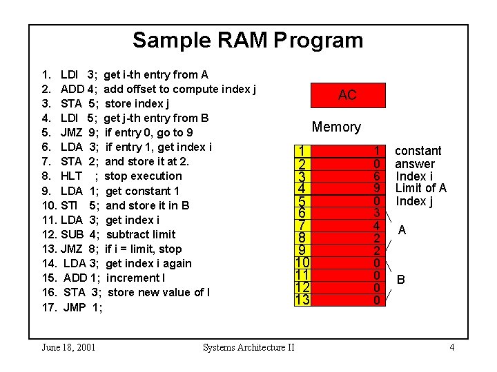Sample RAM Program 1. LDI 3; get i-th entry from A 2. ADD 4;