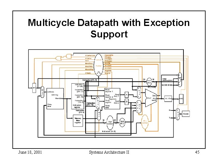 Multicycle Datapath with Exception Support June 18, 2001 Systems Architecture II 45 