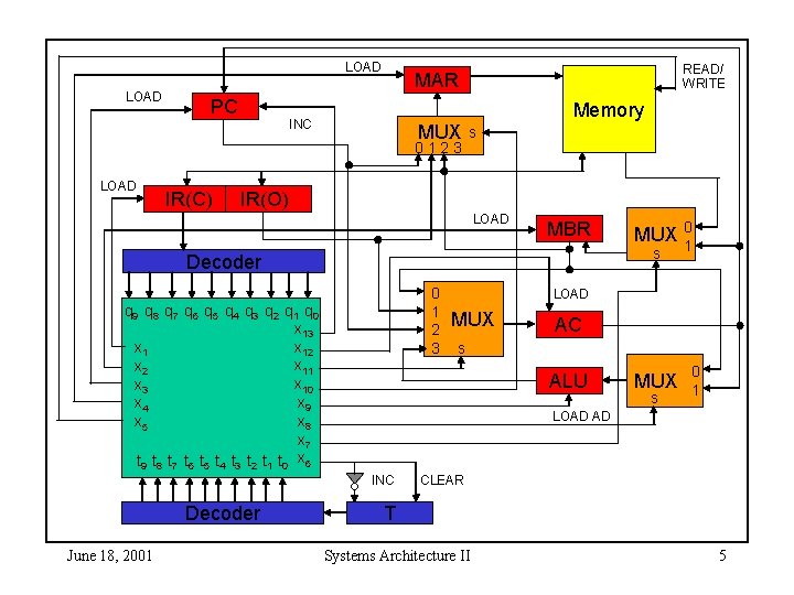 LOAD PC Memory INC MUX 0123 LOAD READ/ WRITE MAR IR(C) s IR(O) LOAD