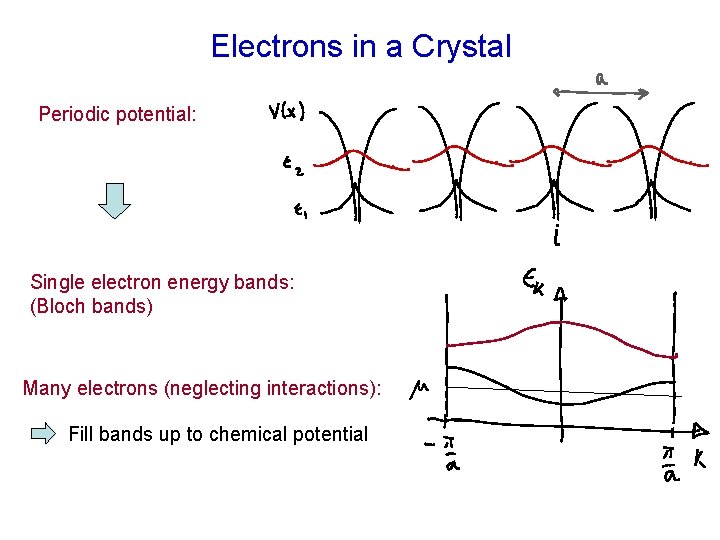 Electrons in a Crystal Periodic potential: Single electron energy bands: (Bloch bands) Many electrons