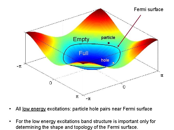 Fermi surface Empty particle Full hole • All low energy excitations: particle hole pairs