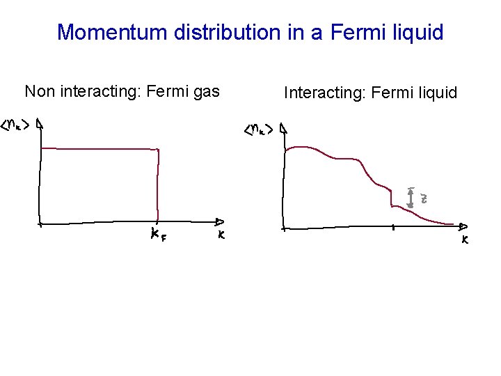 Momentum distribution in a Fermi liquid Non interacting: Fermi gas Interacting: Fermi liquid 