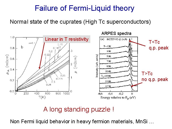 Failure of Fermi-Liquid theory Normal state of the cuprates (High Tc superconductors) ARPES spectra