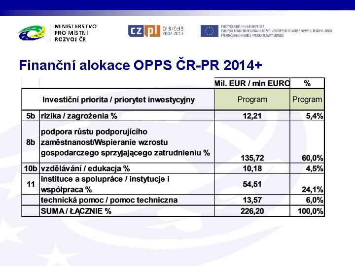 Finanční alokace OPPS ČR-PR 2014+ 