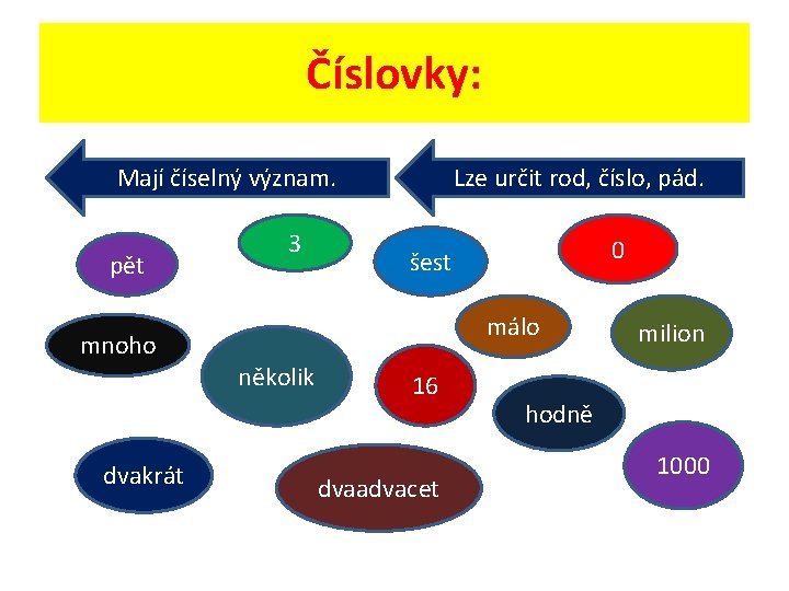 Číslovky: Mají číselný význam. pět mnoho dvakrát 3 Lze určit rod, číslo, pád. 0