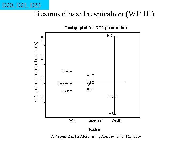 D 20, D 21, D 23 Resumed basal respiration (WP III) Design plot for