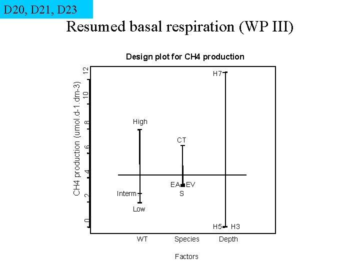 D 20, D 21, D 23 Resumed basal respiration (WP III) 8 10 H