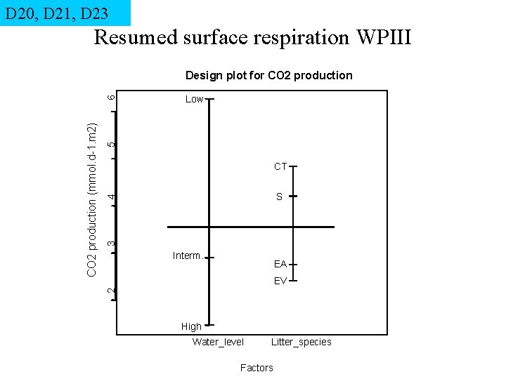 D 20, D 21, D 23 Resumed surface respiration WPIII 5 Low CT 3