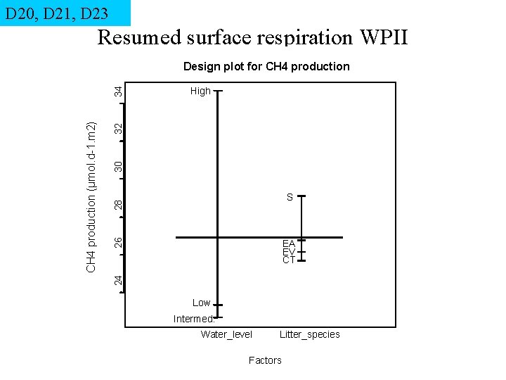 D 20, D 21, D 23 Resumed surface respiration WPII 30 32 High 26