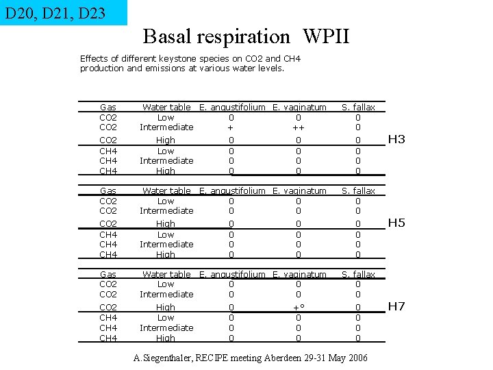 D 20, D 21, D 23 Basal respiration WPII Effects of different keystone species
