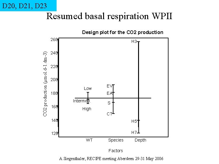 D 20, D 21, D 23 Resumed basal respiration WPII Design plot for the