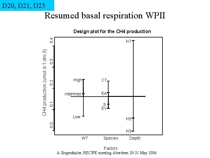 D 20, D 21, D 23 Resumed basal respiration WPII High CT Intermed. EA