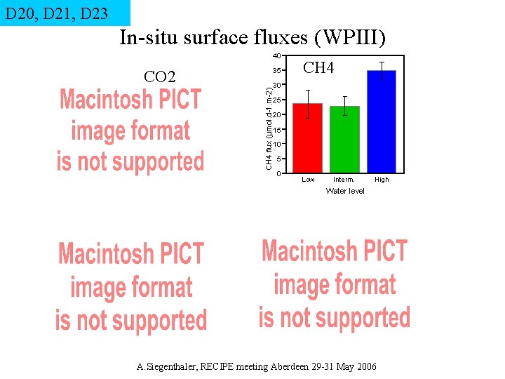 D 20, D 21, D 23 In-situ surface fluxes (WPIII) 40 CH 4 30