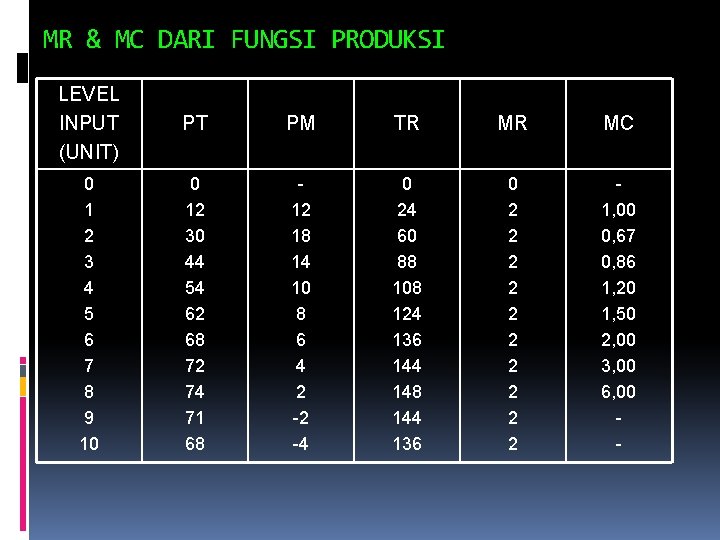 MR & MC DARI FUNGSI PRODUKSI LEVEL INPUT (UNIT) PT PM TR MR MC